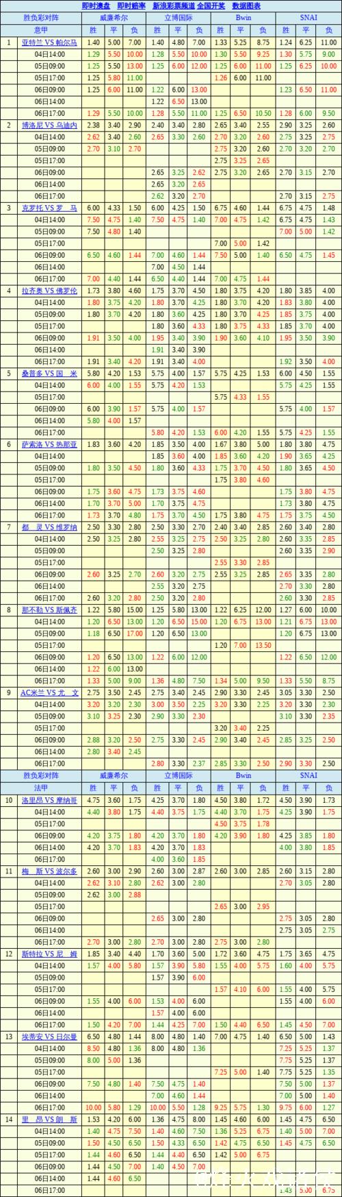 胜负彩26009期欧洲四大机构最新数据(17:00)
